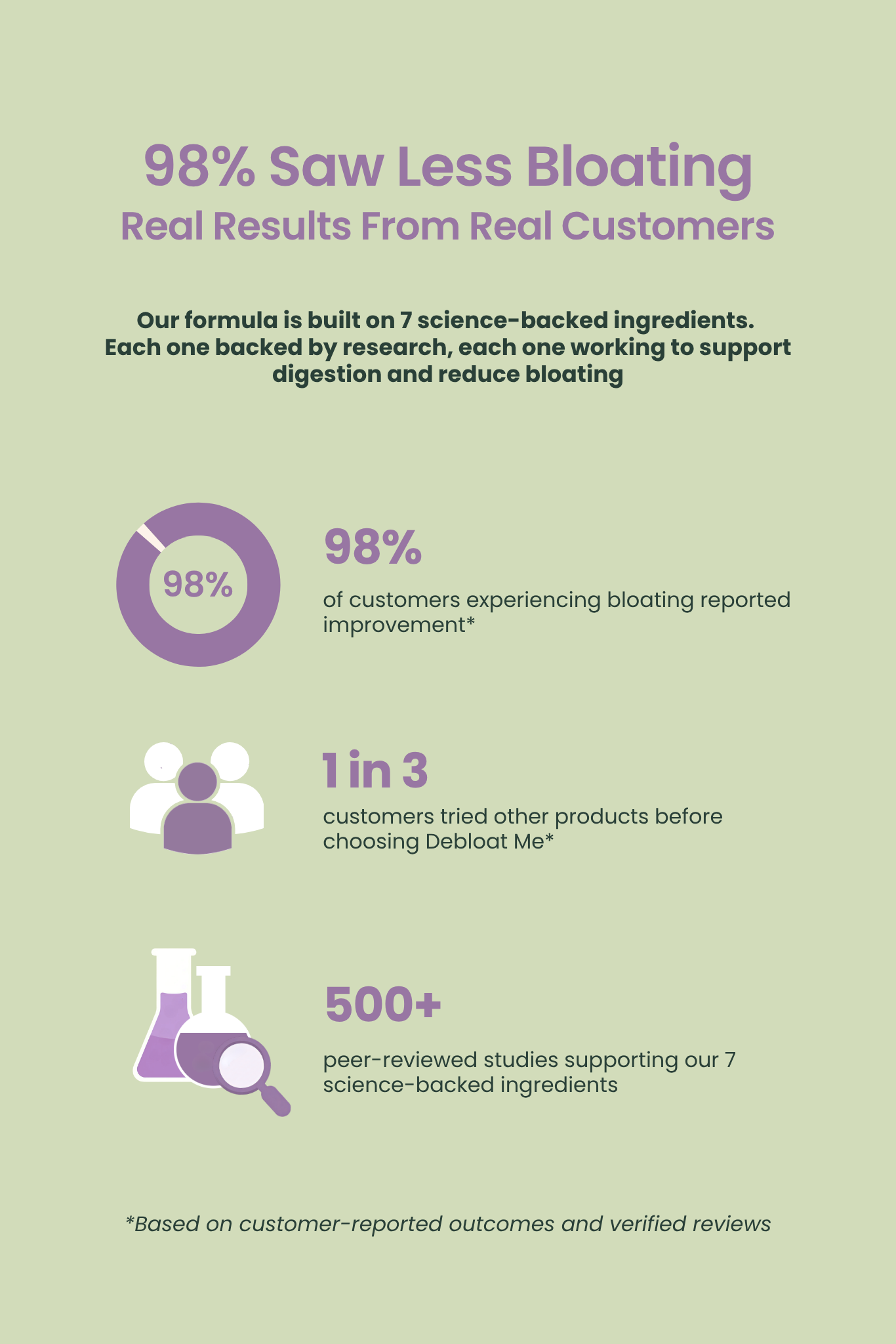 Promotional graphic about reducing bloating with a 98% success rate, supported by science-backed ingredients.